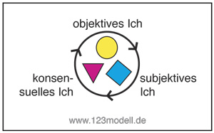Die drei Ich-Verbundenheiten